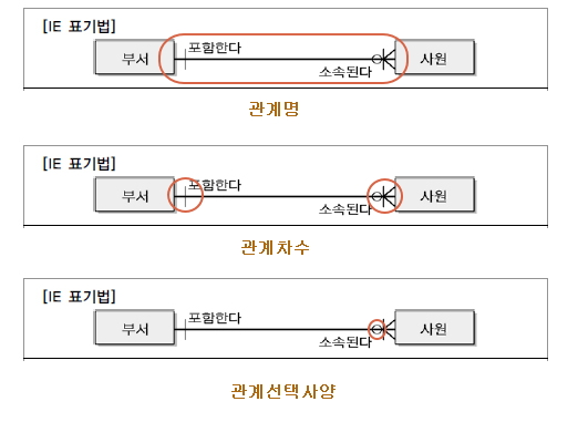 관계의 표기법