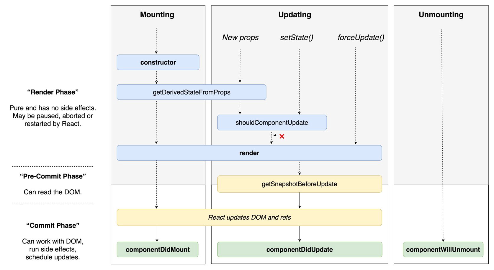 React Component LifeCycle v16.3