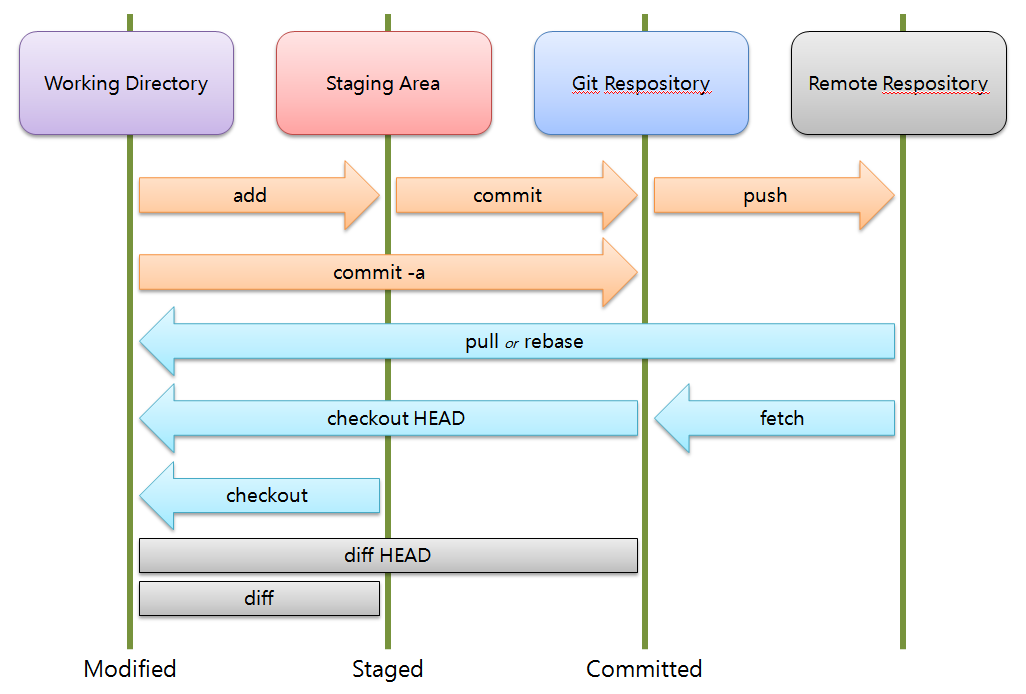 Git-Structure